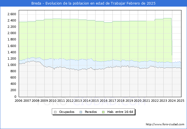 Evolucin Afiliados a la Seguridad Social, parados y poblacin en edad de trabajar para el Municipio de Breda hasta Febrero del 2025.