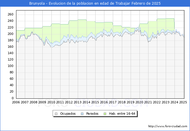 Evolucin Afiliados a la Seguridad Social, parados y poblacin en edad de trabajar para el Municipio de Brunyola hasta Febrero del 2025.