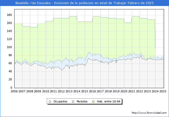 Evolucin Afiliados a la Seguridad Social, parados y poblacin en edad de trabajar para el Municipio de Boadella i les Escaules hasta Febrero del 2025.