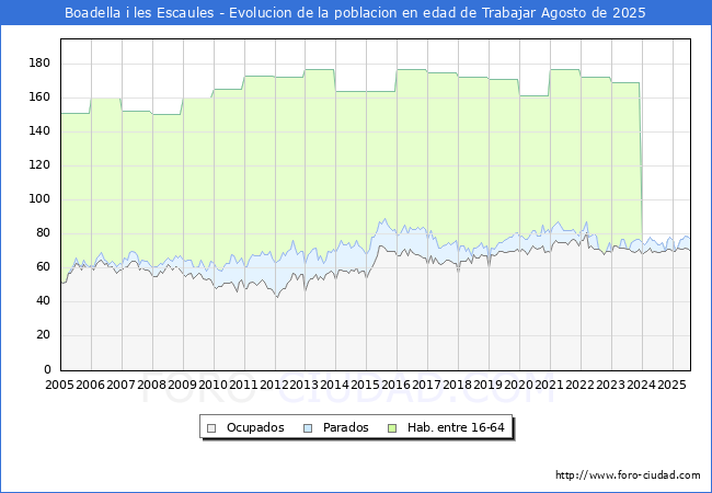 Evolucin Afiliados a la Seguridad Social, parados y poblacin en edad de trabajar para el Municipio de Boadella i les Escaules hasta Agosto del 2025.