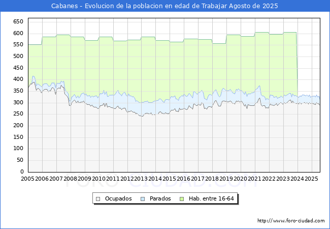 Evoluci�n Afiliados a la Seguridad Social, parados y poblaci�n en edad de trabajar para el Municipio de Cabanes hasta Agosto del 2025.