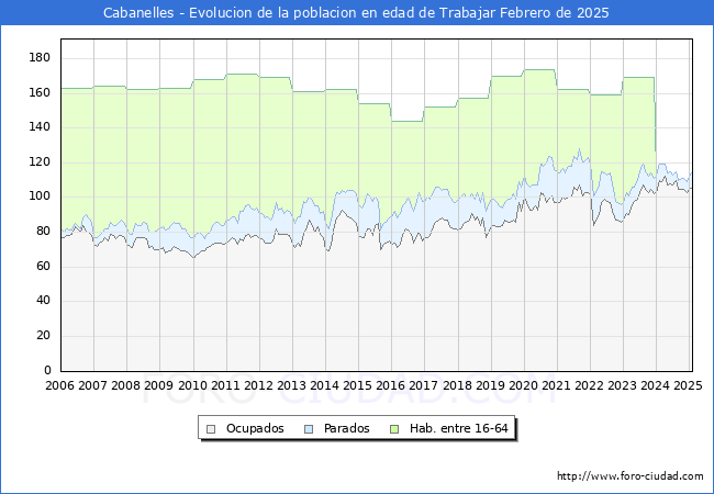 Evolucin Afiliados a la Seguridad Social, parados y poblacin en edad de trabajar para el Municipio de Cabanelles hasta Febrero del 2025.