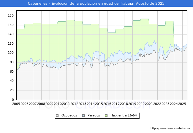 Evoluci�n Afiliados a la Seguridad Social, parados y poblaci�n en edad de trabajar para el Municipio de Cabanelles hasta Agosto del 2025.