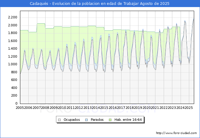 Evolucin Afiliados a la Seguridad Social, parados y poblacin en edad de trabajar para el Municipio de Cadaqus hasta Agosto del 2025.