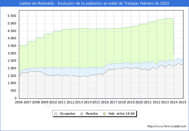 Evolucin Afiliados a la Seguridad Social, parados y poblacin en edad de trabajar para el Municipio de Caldes de Malavella hasta Febrero del 2025.