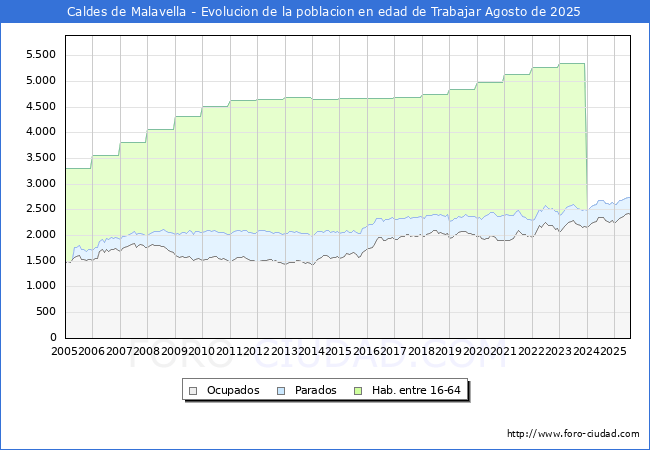 Evolucin Afiliados a la Seguridad Social, parados y poblacin en edad de trabajar para el Municipio de Caldes de Malavella hasta Agosto del 2025.