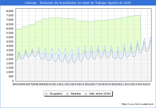 Evolucin Afiliados a la Seguridad Social, parados y poblacin en edad de trabajar para el Municipio de Calonge hasta Agosto del 2025.