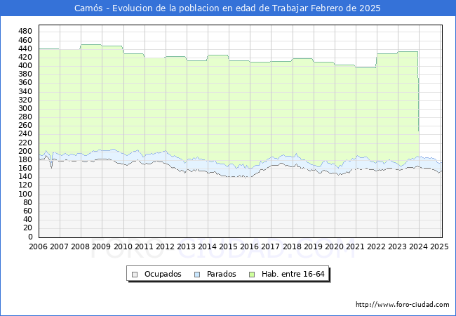 Evolucin Afiliados a la Seguridad Social, parados y poblacin en edad de trabajar para el Municipio de Cams hasta Febrero del 2025.
