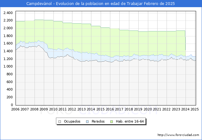 Evolucin Afiliados a la Seguridad Social, parados y poblacin en edad de trabajar para el Municipio de Campdevnol hasta Febrero del 2025.
