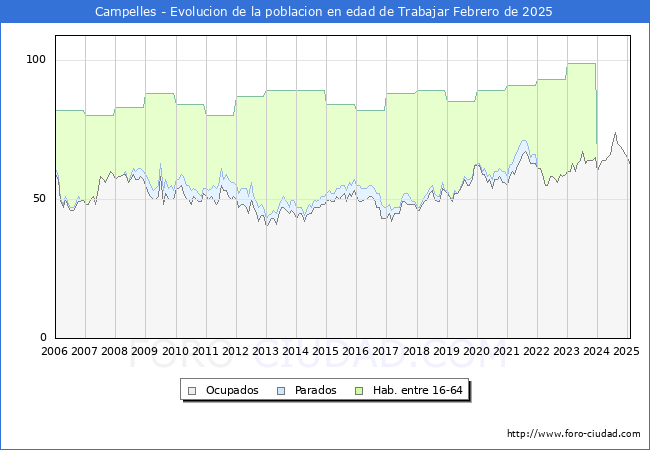 Evolucin Afiliados a la Seguridad Social, parados y poblacin en edad de trabajar para el Municipio de Campelles hasta Febrero del 2025.