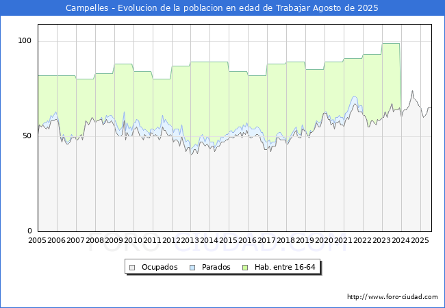 Evoluci�n Afiliados a la Seguridad Social, parados y poblaci�n en edad de trabajar para el Municipio de Campelles hasta Agosto del 2025.