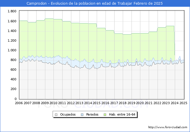 Evolucin Afiliados a la Seguridad Social, parados y poblacin en edad de trabajar para el Municipio de Camprodon hasta Febrero del 2025.