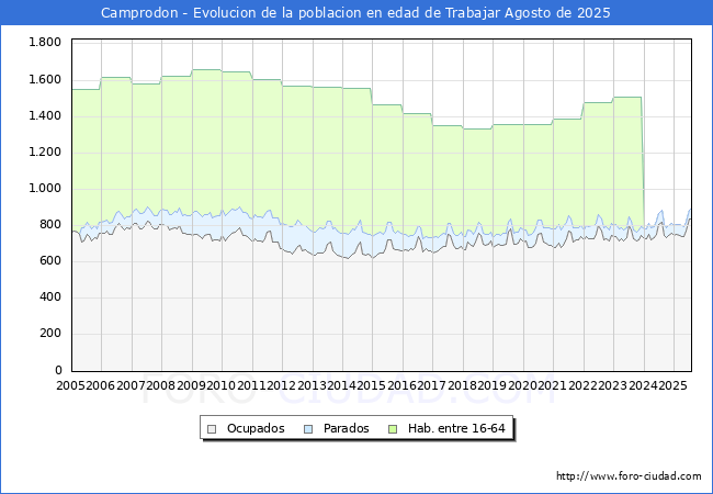 Evolucin Afiliados a la Seguridad Social, parados y poblacin en edad de trabajar para el Municipio de Camprodon hasta Agosto del 2025.