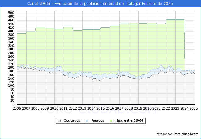 Evolucin Afiliados a la Seguridad Social, parados y poblacin en edad de trabajar para el Municipio de Canet d'Adri hasta Febrero del 2025.