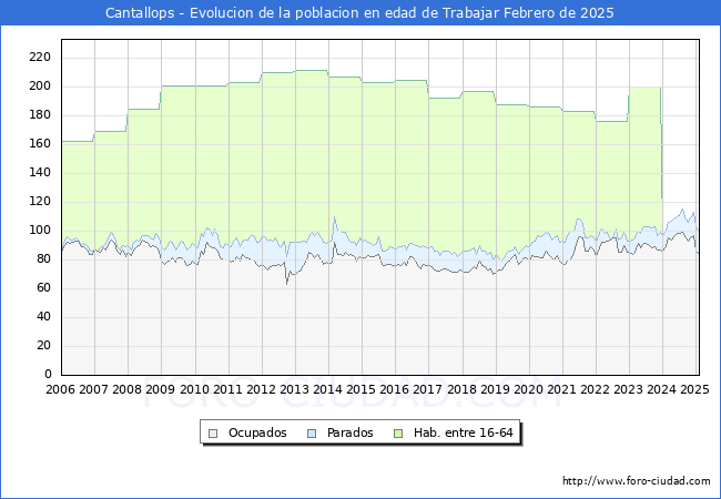Evolucin Afiliados a la Seguridad Social, parados y poblacin en edad de trabajar para el Municipio de Cantallops hasta Febrero del 2025.