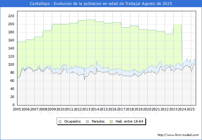 Evolucin Afiliados a la Seguridad Social, parados y poblacin en edad de trabajar para el Municipio de Cantallops hasta Agosto del 2025.