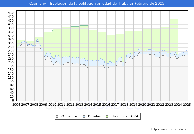 Evolucin Afiliados a la Seguridad Social, parados y poblacin en edad de trabajar para el Municipio de Capmany hasta Febrero del 2025.