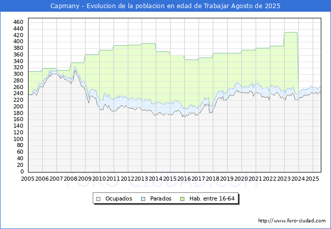 Evoluci�n Afiliados a la Seguridad Social, parados y poblaci�n en edad de trabajar para el Municipio de Capmany hasta Agosto del 2025.