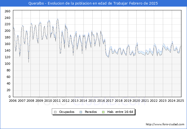 Evolucin Afiliados a la Seguridad Social, parados y poblacin en edad de trabajar para el Municipio de Queralbs hasta Febrero del 2025.
