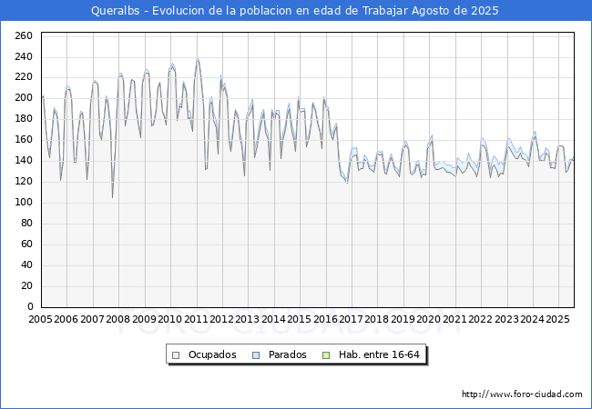 Evoluci�n Afiliados a la Seguridad Social, parados y poblaci�n en edad de trabajar para el Municipio de Queralbs hasta Agosto del 2025.