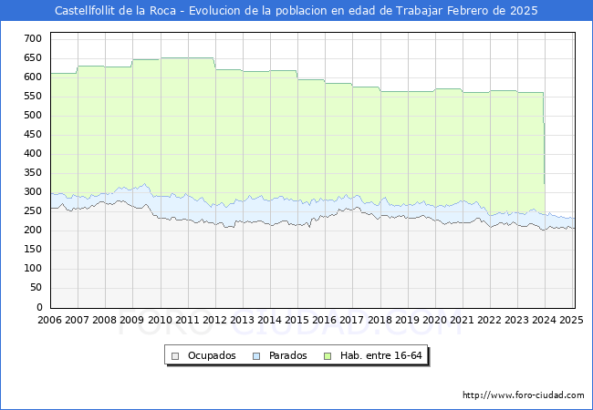 Evolucin Afiliados a la Seguridad Social, parados y poblacin en edad de trabajar para el Municipio de Castellfollit de la Roca hasta Febrero del 2025.