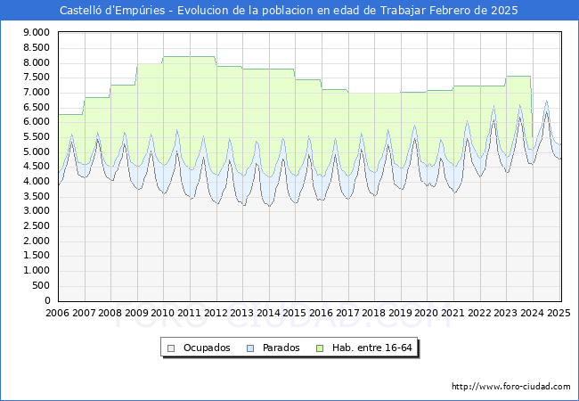 Evolucin Afiliados a la Seguridad Social, parados y poblacin en edad de trabajar para el Municipio de Castell d'Empries hasta Febrero del 2025.
