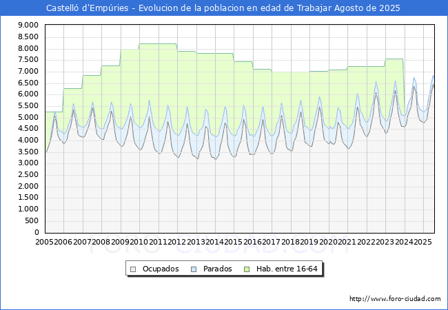 Evolucin Afiliados a la Seguridad Social, parados y poblacin en edad de trabajar para el Municipio de Castell d'Empries hasta Agosto del 2025.