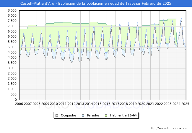Evolucin Afiliados a la Seguridad Social, parados y poblacin en edad de trabajar para el Municipio de Castell-Platja d'Aro hasta Febrero del 2025.