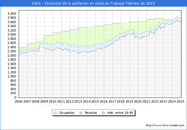 Evolucin Afiliados a la Seguridad Social, parados y poblacin en edad de trabajar para el Municipio de Celr hasta Febrero del 2025.