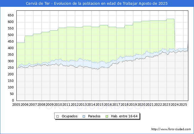 Evolucin Afiliados a la Seguridad Social, parados y poblacin en edad de trabajar para el Municipio de Cervi de Ter hasta Agosto del 2025.
