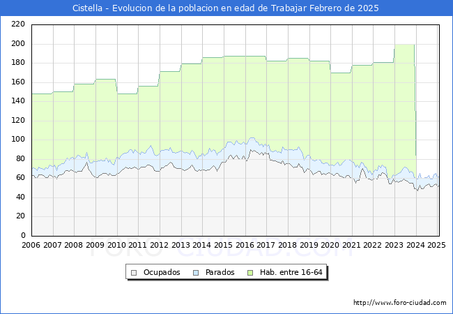 Evolucin Afiliados a la Seguridad Social, parados y poblacin en edad de trabajar para el Municipio de Cistella hasta Febrero del 2025.