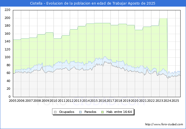 Evolucin Afiliados a la Seguridad Social, parados y poblacin en edad de trabajar para el Municipio de Cistella hasta Agosto del 2025.