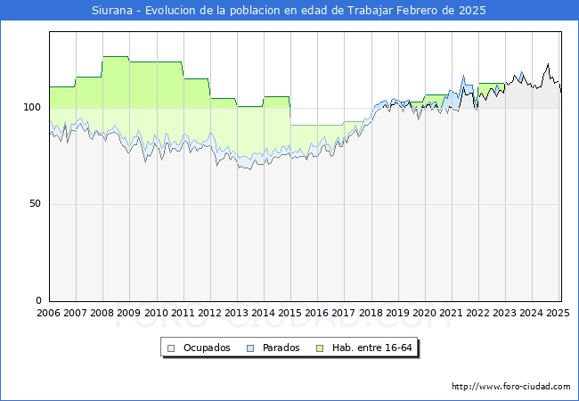 Evolucin Afiliados a la Seguridad Social, parados y poblacin en edad de trabajar para el Municipio de Siurana hasta Febrero del 2025.