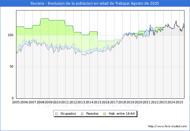 Evolucin Afiliados a la Seguridad Social, parados y poblacin en edad de trabajar para el Municipio de Siurana hasta Agosto del 2025.