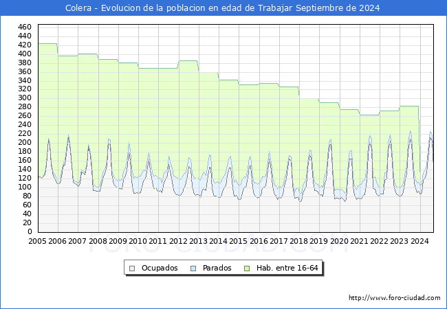 Evolucin Afiliados a la Seguridad Social, parados y poblacin en edad de trabajar para el Municipio de Colera hasta Septiembre del 2024.