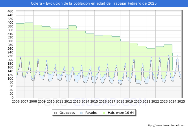 Evolucin Afiliados a la Seguridad Social, parados y poblacin en edad de trabajar para el Municipio de Colera hasta Febrero del 2025.