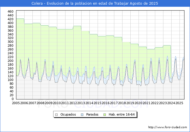 Evolucin Afiliados a la Seguridad Social, parados y poblacin en edad de trabajar para el Municipio de Colera hasta Agosto del 2025.