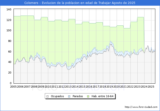 Evolucin Afiliados a la Seguridad Social, parados y poblacin en edad de trabajar para el Municipio de Colomers hasta Agosto del 2025.