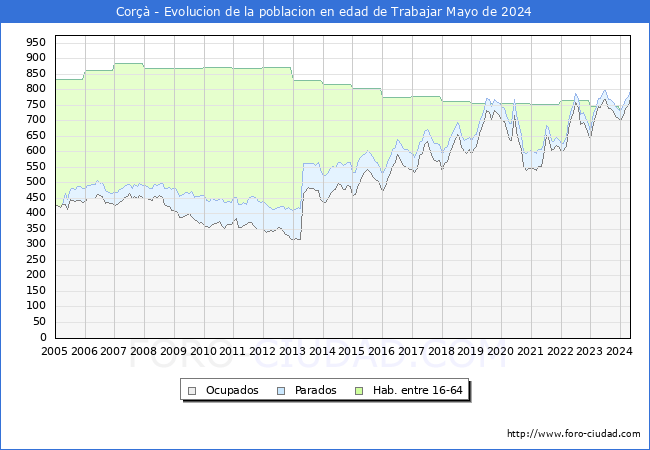 Evolucin Afiliados a la Seguridad Social, parados y poblacin en edad de trabajar para el Municipio de Cor hasta Mayo del 2024.