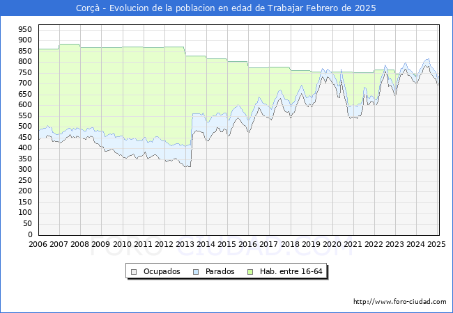 Evolucin Afiliados a la Seguridad Social, parados y poblacin en edad de trabajar para el Municipio de Cor hasta Febrero del 2025.