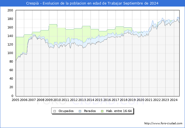 Evolucin Afiliados a la Seguridad Social, parados y poblacin en edad de trabajar para el Municipio de Crespi hasta Septiembre del 2024.