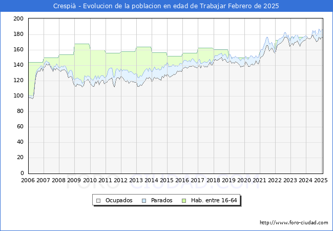 Evolucin Afiliados a la Seguridad Social, parados y poblacin en edad de trabajar para el Municipio de Crespi hasta Febrero del 2025.