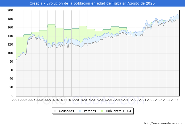 Evolucin Afiliados a la Seguridad Social, parados y poblacin en edad de trabajar para el Municipio de Crespi hasta Agosto del 2025.