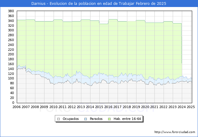 Evolucin Afiliados a la Seguridad Social, parados y poblacin en edad de trabajar para el Municipio de Darnius hasta Febrero del 2025.