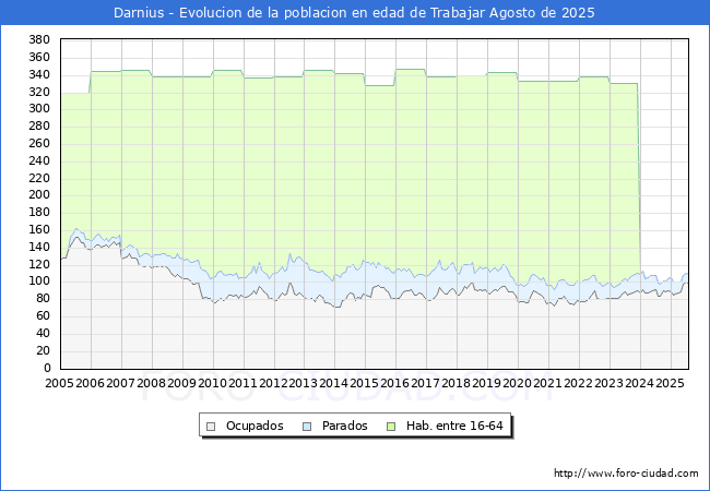Evolucin Afiliados a la Seguridad Social, parados y poblacin en edad de trabajar para el Municipio de Darnius hasta Agosto del 2025.