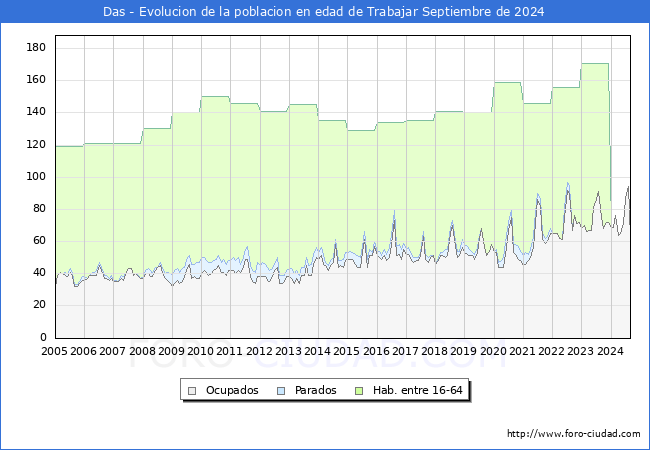 Evolucin Afiliados a la Seguridad Social, parados y poblacin en edad de trabajar para el Municipio de Das hasta Septiembre del 2024.