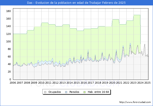 Evolucin Afiliados a la Seguridad Social, parados y poblacin en edad de trabajar para el Municipio de Das hasta Febrero del 2025.