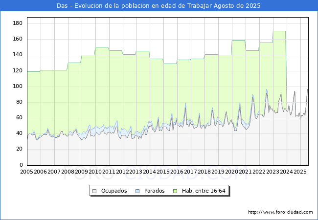 Evoluci�n Afiliados a la Seguridad Social, parados y poblaci�n en edad de trabajar para el Municipio de Das hasta Agosto del 2025.