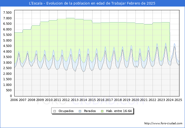 Evolucin Afiliados a la Seguridad Social, parados y poblacin en edad de trabajar para el Municipio de L'Escala hasta Febrero del 2025.