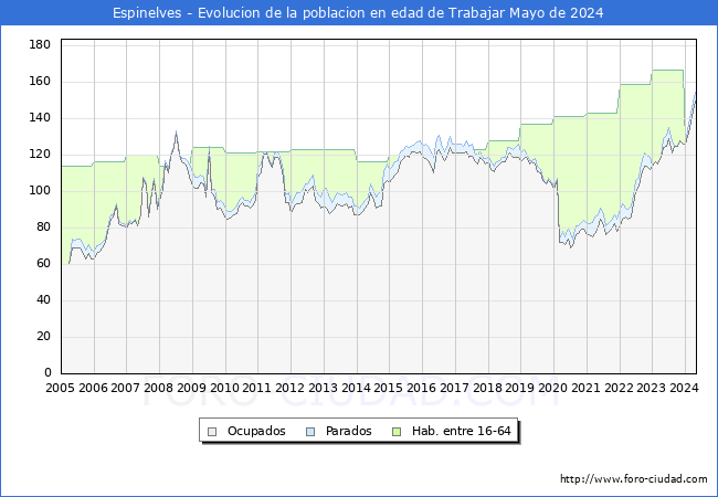 Evolucin Afiliados a la Seguridad Social, parados y poblacin en edad de trabajar para el Municipio de Espinelves hasta Mayo del 2024.